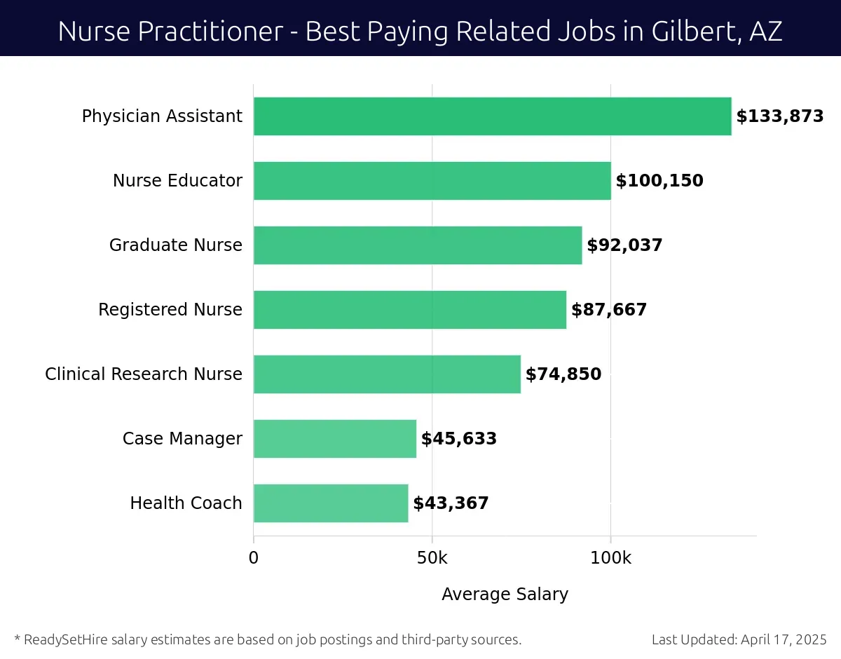 Graph displaying best paying related job salaries for Nurse Practitioner jobs near Gilbert, AZ, highlighting Physician Assistant with the highest at $133,873 and Health Coach with the lowest at $43,367.