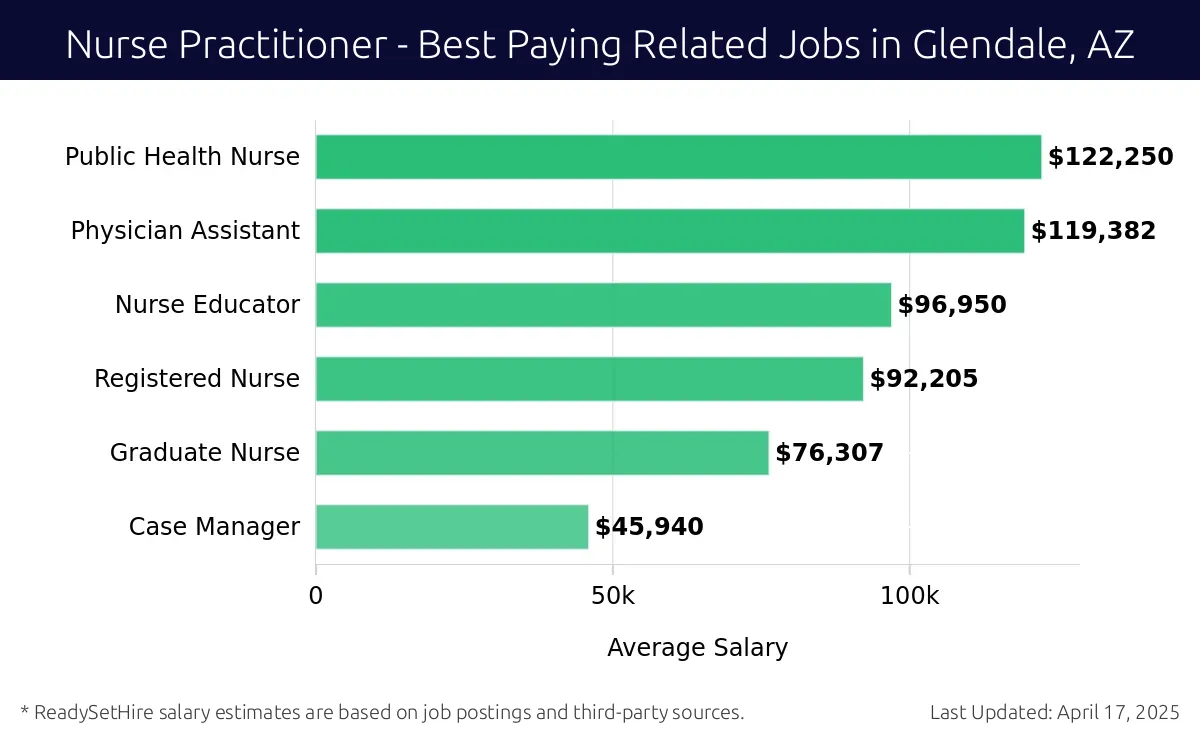 Graph displaying best paying related job salaries for Nurse Practitioner jobs near Glendale, AZ, highlighting Public Health Nurse with the highest at $122,250 and Case Manager with the lowest at $45,940.