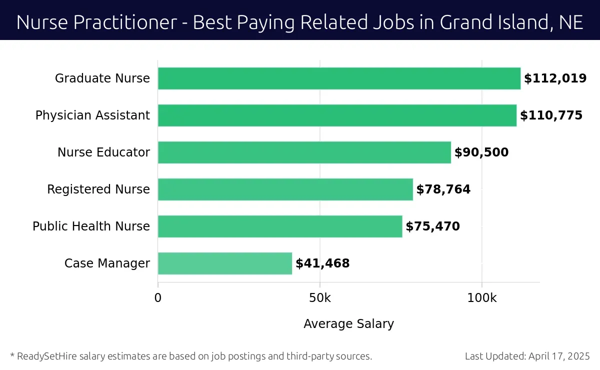 Graph displaying best paying related job salaries for Nurse Practitioner jobs near Grand Island, NE, highlighting Graduate Nurse with the highest at $112,019 and Case Manager with the lowest at $41,468.