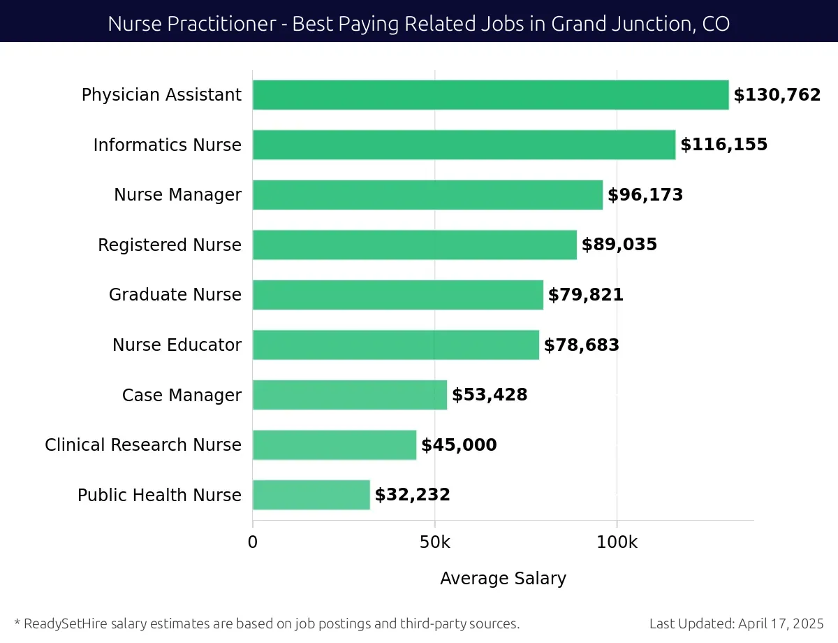 Graph displaying best paying related job salaries for Nurse Practitioner jobs near Grand Junction, CO, highlighting Physician Assistant with the highest at $130,762 and Public Health Nurse with the lowest at $32,232.