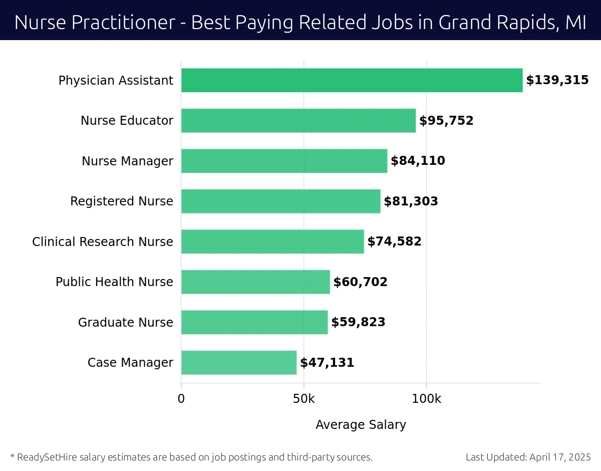 Graph displaying best paying related job salaries for Nurse Practitioner jobs near Grand Rapids, MI, highlighting Physician Assistant with the highest at $139,315 and Case Manager with the lowest at $47,131.
