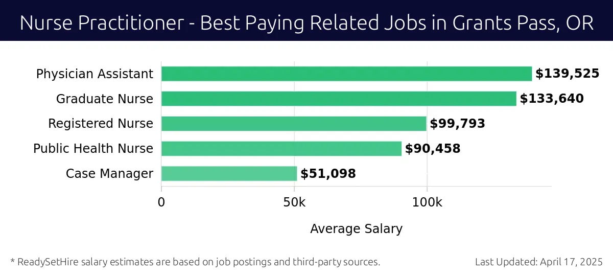 Graph displaying best paying related job salaries for Nurse Practitioner jobs near Grants Pass, OR, highlighting Physician Assistant with the highest at $139,525 and Case Manager with the lowest at $51,098.