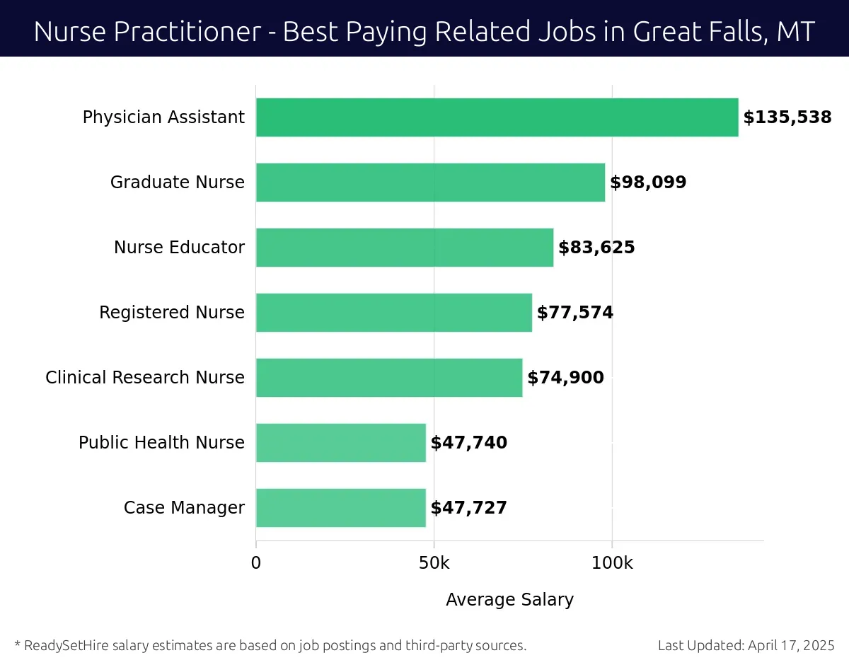 Graph displaying best paying related job salaries for Nurse Practitioner jobs near Great Falls, MT, highlighting Physician Assistant with the highest at $135,538 and Case Manager with the lowest at $47,727.