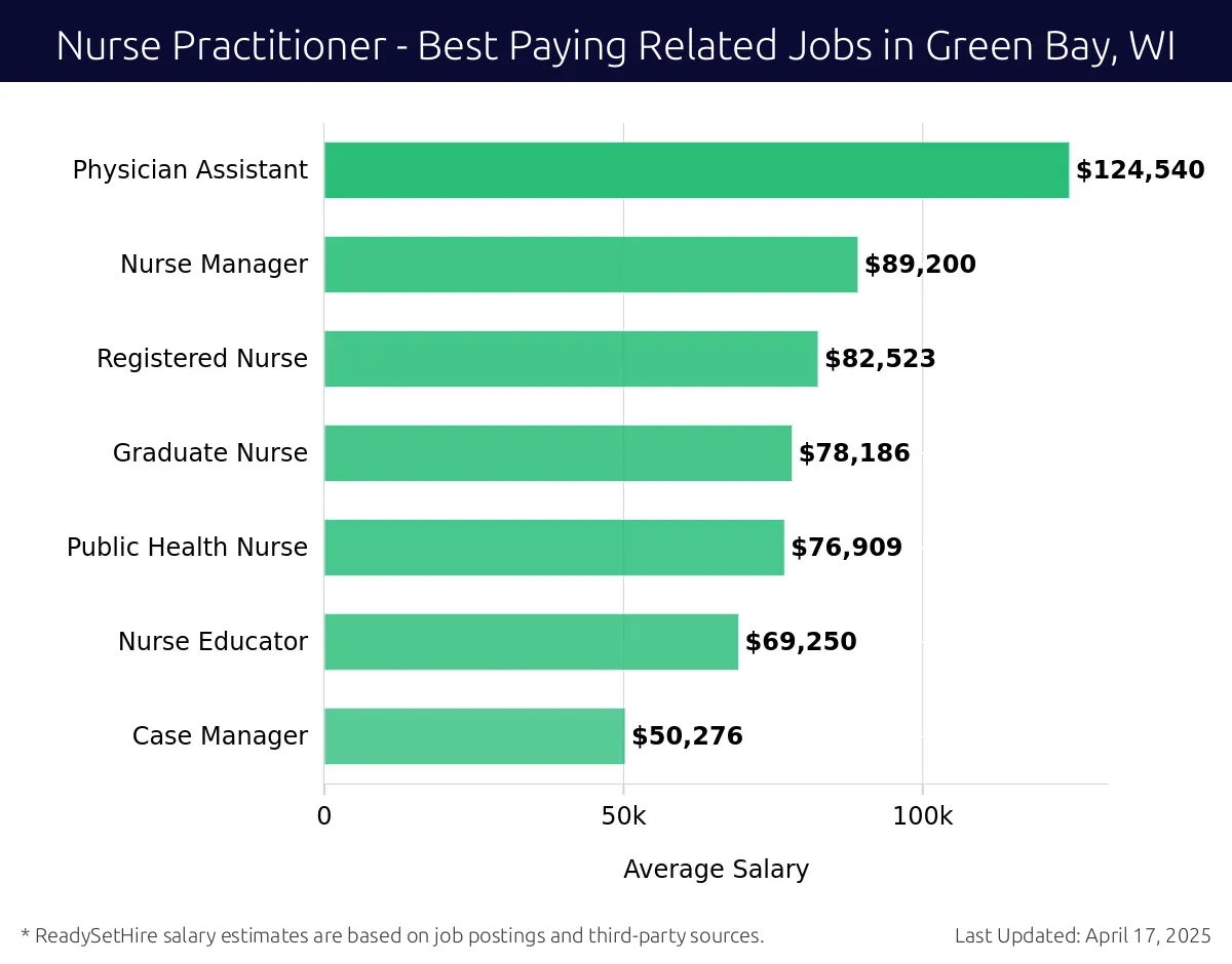 Graph displaying best paying related job salaries for Nurse Practitioner jobs near Green Bay, WI, highlighting Physician Assistant with the highest at $124,540 and Case Manager with the lowest at $50,276.