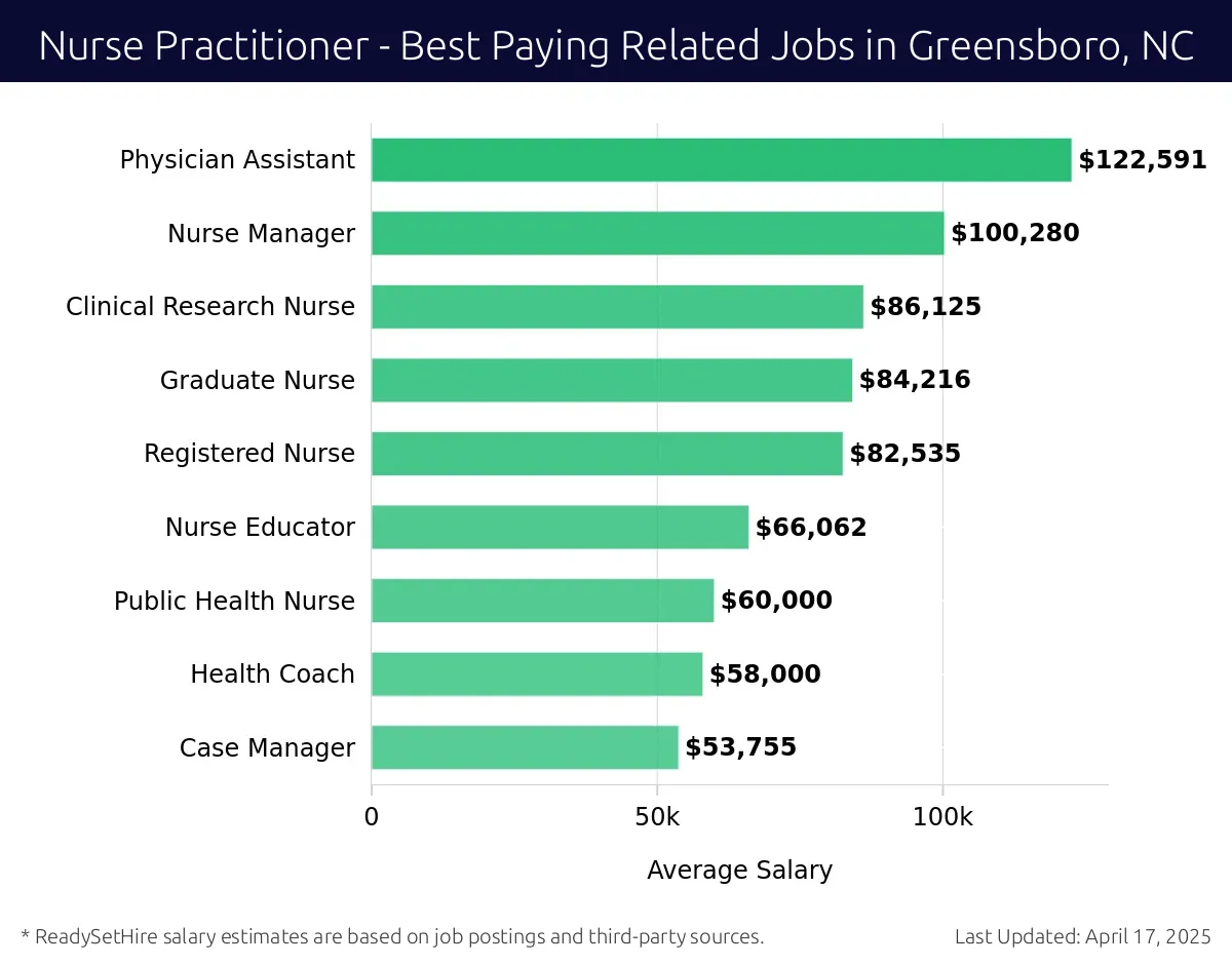 Graph displaying best paying related job salaries for Nurse Practitioner jobs near Greensboro, NC, highlighting Physician Assistant with the highest at $122,591 and Case Manager with the lowest at $53,755.