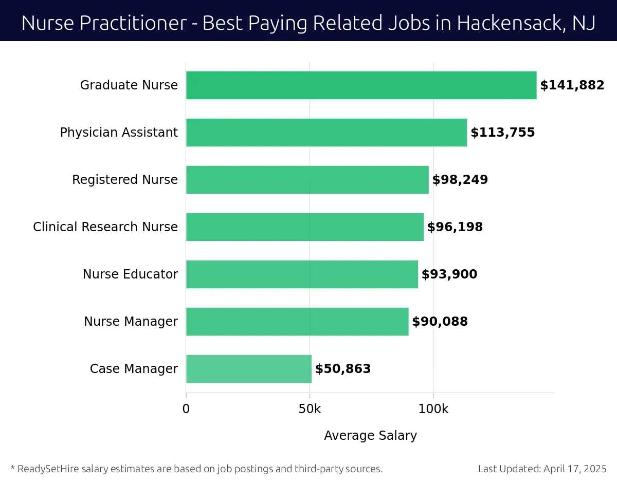 Graph displaying best paying related job salaries for Nurse Practitioner jobs near Hackensack, NJ, highlighting Graduate Nurse with the highest at $141,882 and Case Manager with the lowest at $50,863.