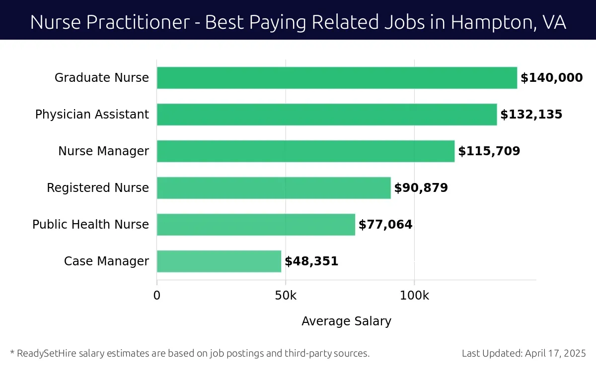 Graph displaying best paying related job salaries for Nurse Practitioner jobs near Hampton, VA, highlighting Graduate Nurse with the highest at $140,000 and Case Manager with the lowest at $48,351.