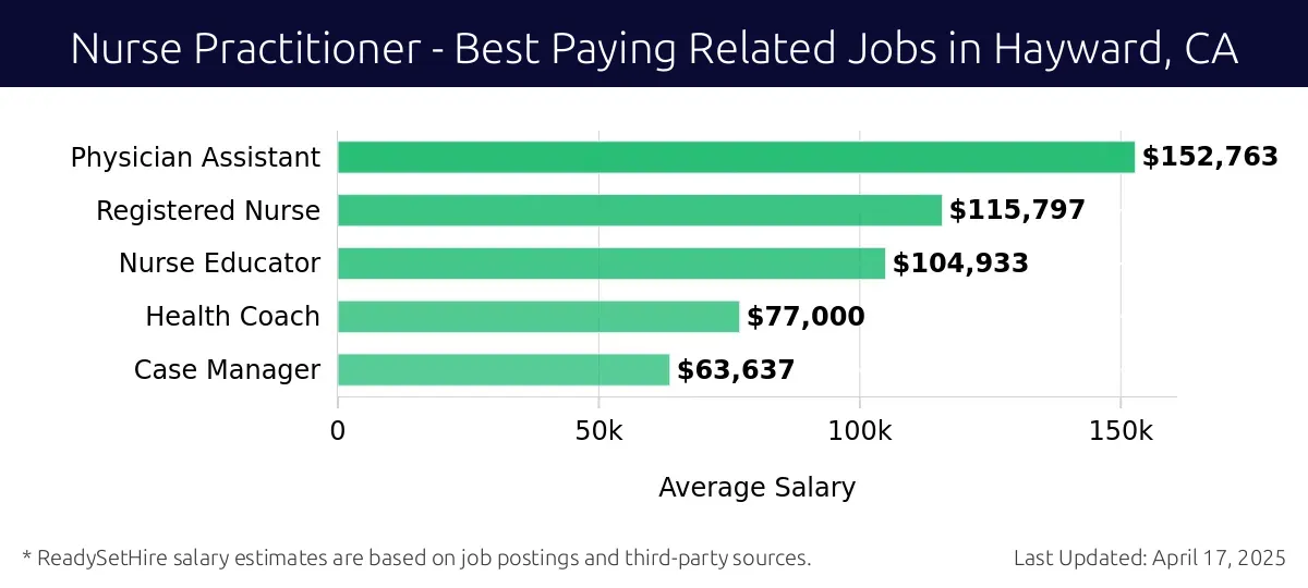 Graph displaying best paying related job salaries for Nurse Practitioner jobs near Hayward, CA, highlighting Physician Assistant with the highest at $152,763 and Case Manager with the lowest at $63,637.