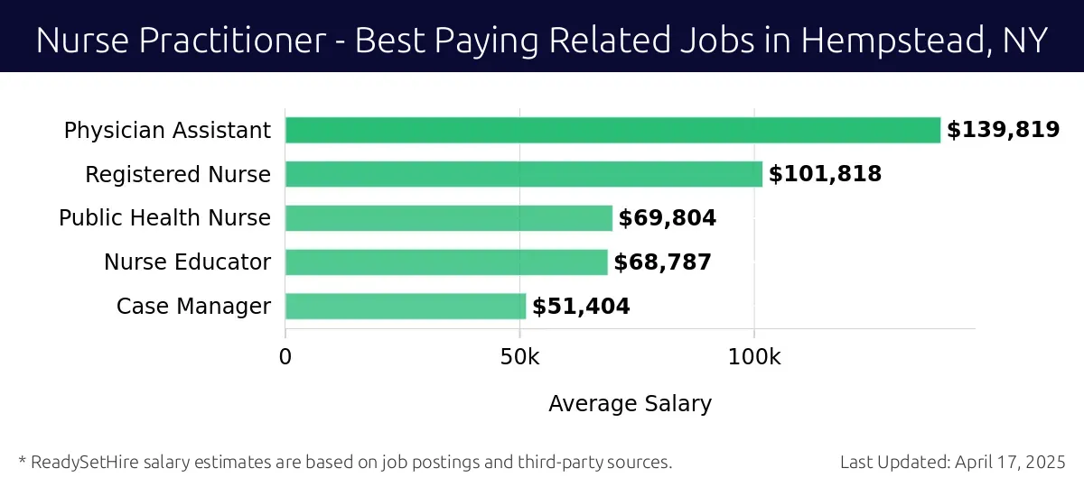 Graph displaying best paying related job salaries for Nurse Practitioner jobs near Hempstead, NY, highlighting Physician Assistant with the highest at $139,819 and Case Manager with the lowest at $51,404.