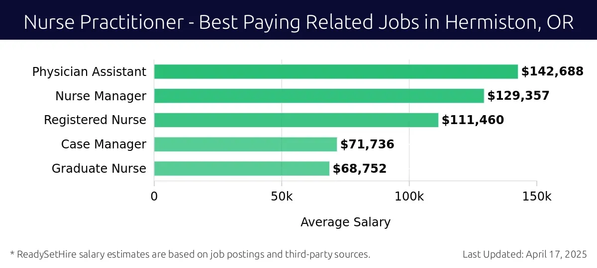 Graph displaying best paying related job salaries for Nurse Practitioner jobs near Hermiston, OR, highlighting Physician Assistant with the highest at $142,688 and Graduate Nurse with the lowest at $68,752.