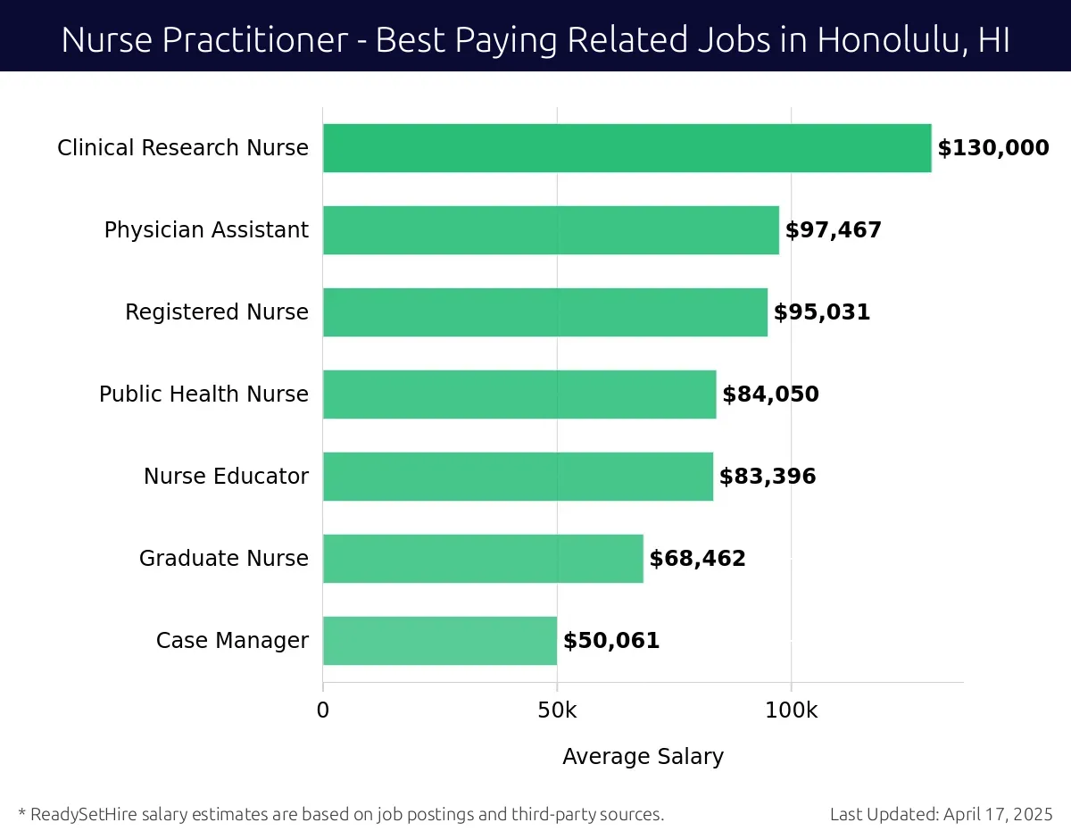 Graph displaying best paying related job salaries for Nurse Practitioner jobs near Honolulu, HI, highlighting Clinical Research Nurse with the highest at $130,000 and Case Manager with the lowest at $50,061.
