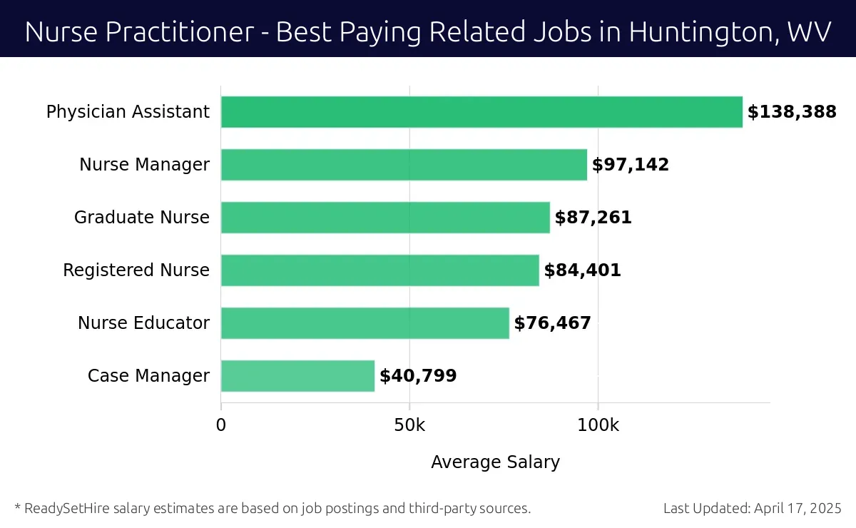 Graph displaying best paying related job salaries for Nurse Practitioner jobs near Huntington, WV, highlighting Physician Assistant with the highest at $138,388 and Case Manager with the lowest at $40,799.