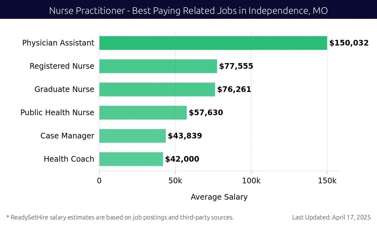 Graph displaying best paying related job salaries for Nurse Practitioner jobs near Independence, MO, highlighting Physician Assistant with the highest at $150,032 and Health Coach with the lowest at $42,000.