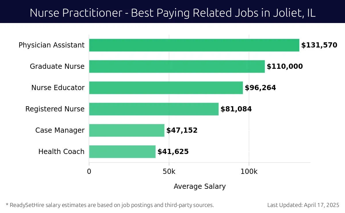 Graph displaying best paying related job salaries for Nurse Practitioner jobs near Joliet, IL, highlighting Physician Assistant with the highest at $131,570 and Health Coach with the lowest at $41,625.