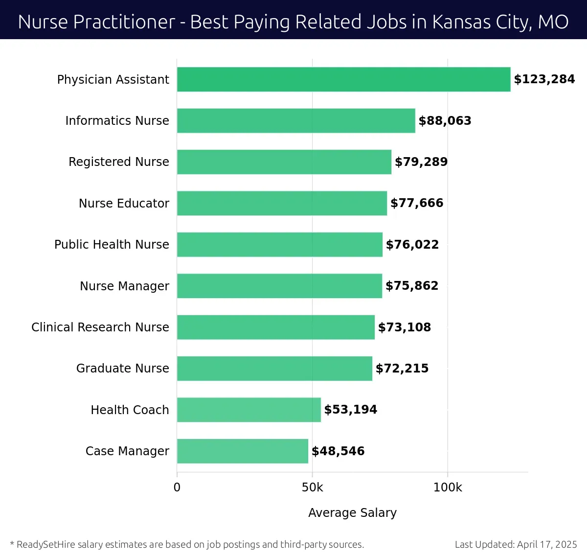 Graph displaying best paying related job salaries for Nurse Practitioner jobs near Kansas City, MO, highlighting Physician Assistant with the highest at $123,284 and Case Manager with the lowest at $48,546.