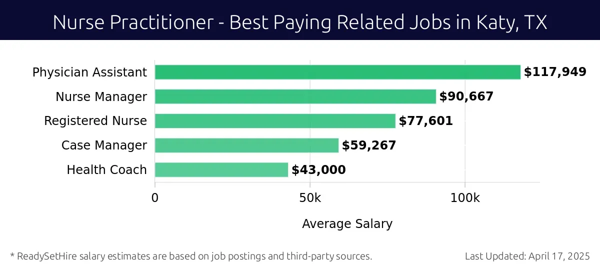Graph displaying best paying related job salaries for Nurse Practitioner jobs near Katy, TX, highlighting Physician Assistant with the highest at $117,949 and Health Coach with the lowest at $43,000.