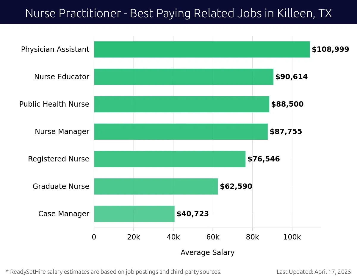 Graph displaying best paying related job salaries for Nurse Practitioner jobs near Killeen, TX, highlighting Physician Assistant with the highest at $108,999 and Case Manager with the lowest at $40,723.