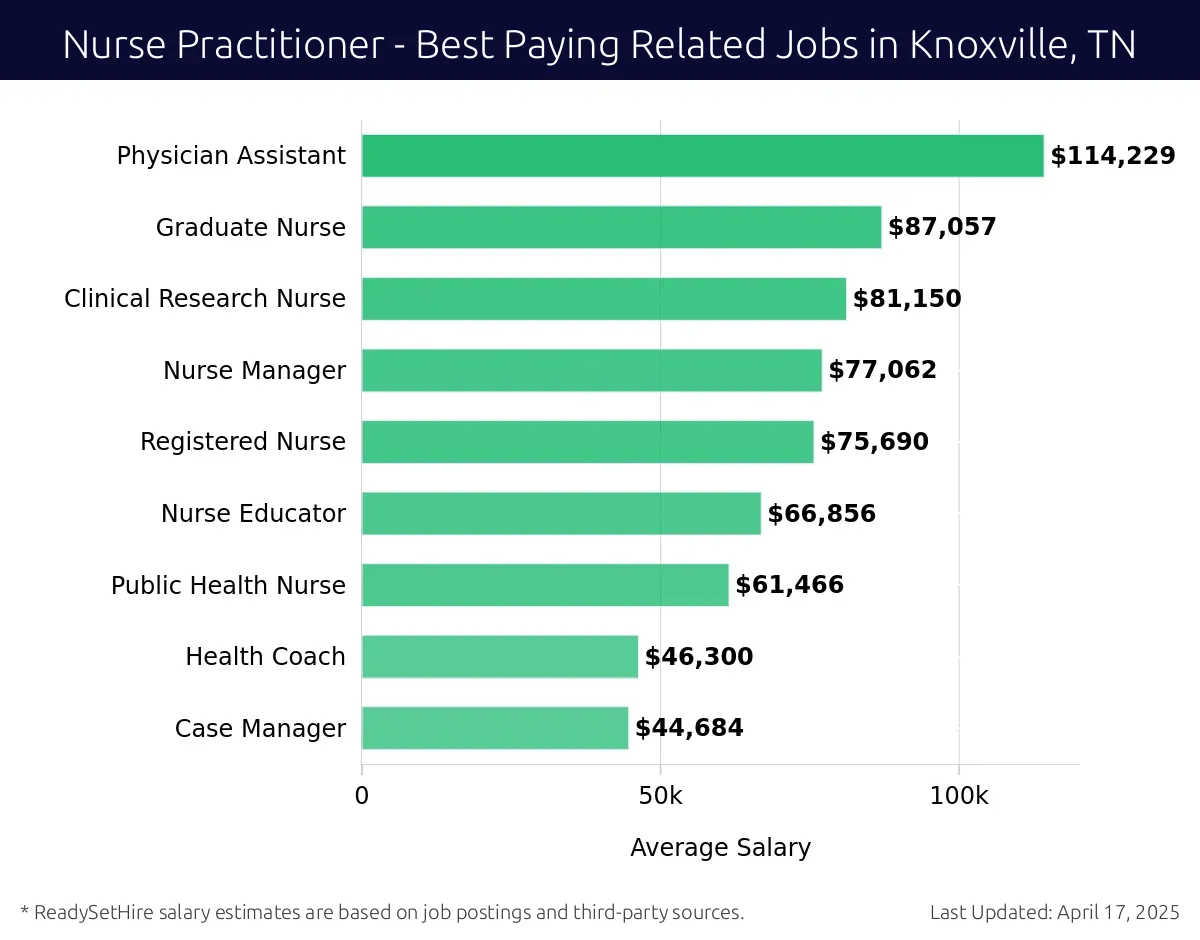 Graph displaying best paying related job salaries for Nurse Practitioner jobs near Knoxville, TN, highlighting Physician Assistant with the highest at $114,229 and Case Manager with the lowest at $44,684.