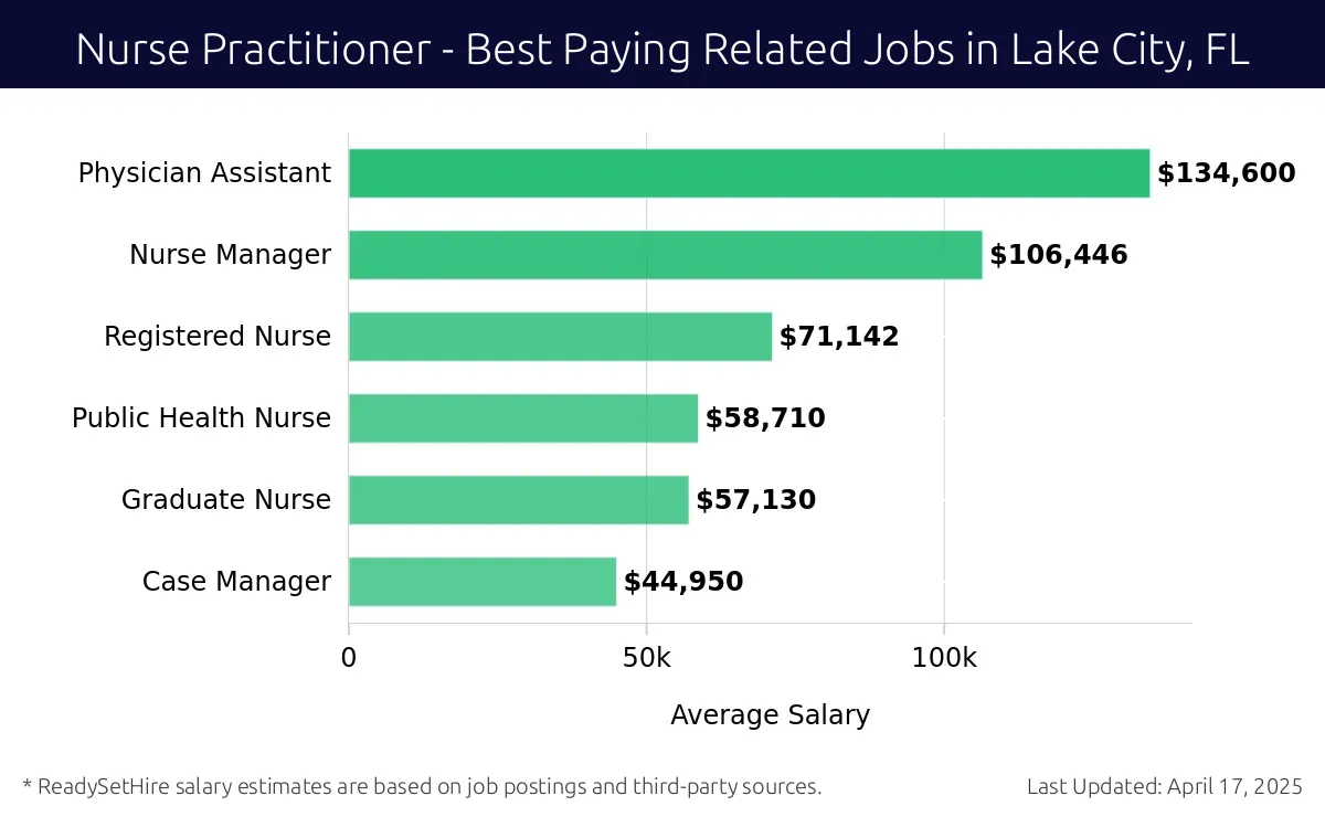 Graph displaying best paying related job salaries for Nurse Practitioner jobs near Lake City, FL, highlighting Physician Assistant with the highest at $134,600 and Case Manager with the lowest at $44,950.
