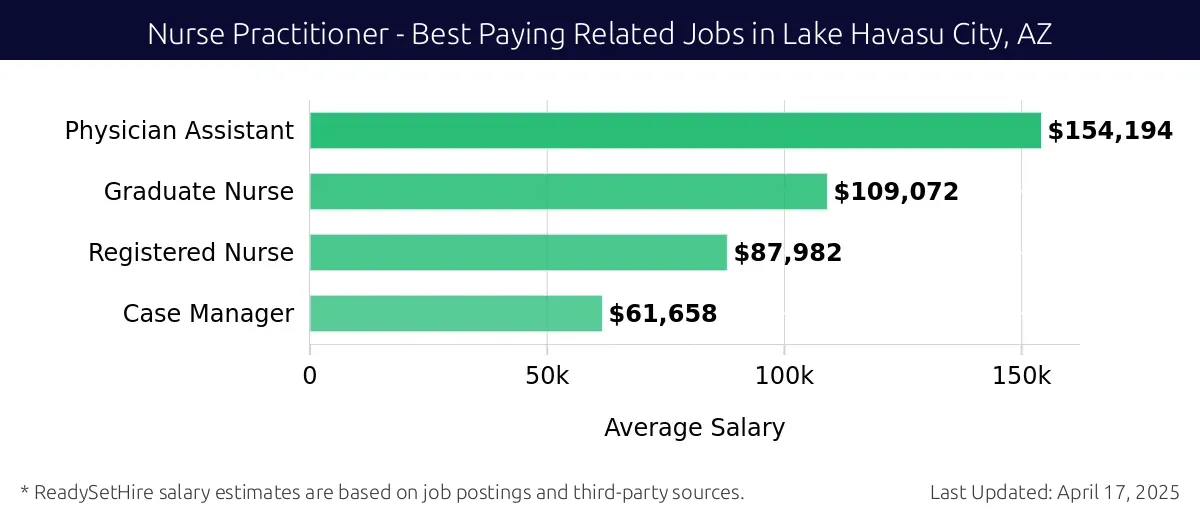 Graph displaying best paying related job salaries for Nurse Practitioner jobs near Lake Havasu City, AZ, highlighting Physician Assistant with the highest at $154,194 and Case Manager with the lowest at $61,658.