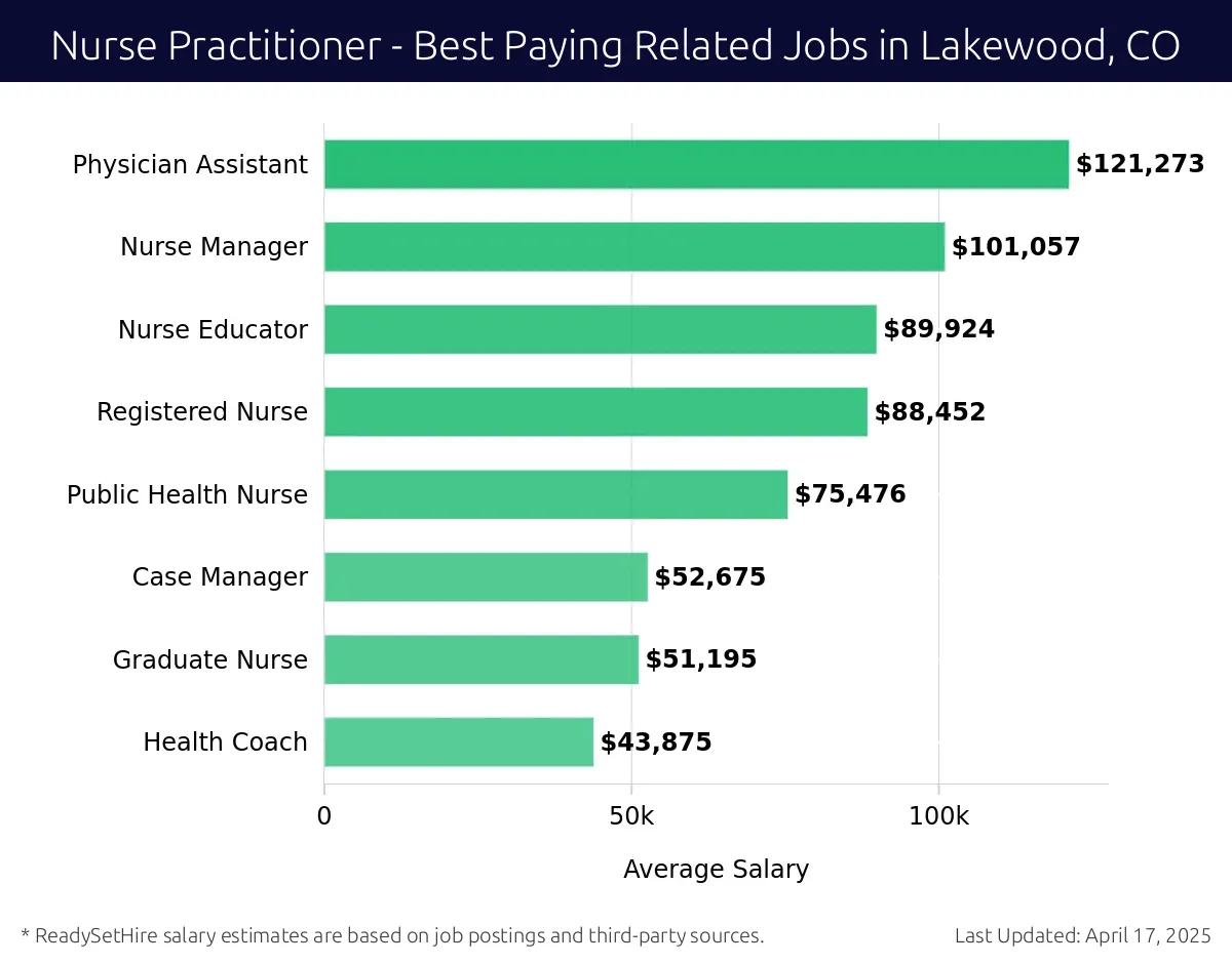 Graph displaying best paying related job salaries for Nurse Practitioner jobs near Lakewood, CO, highlighting Physician Assistant with the highest at $121,273 and Health Coach with the lowest at $43,875.