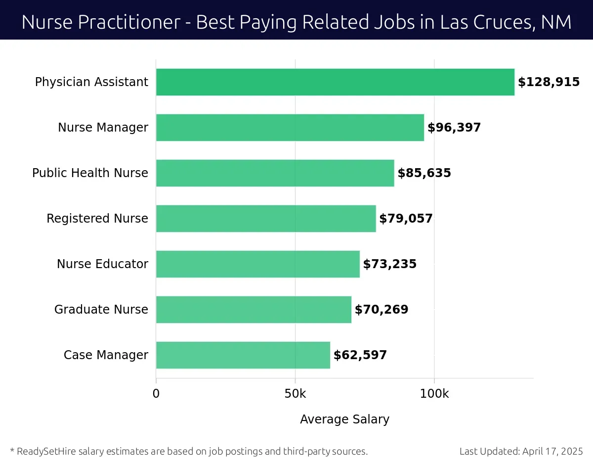 Graph displaying best paying related job salaries for Nurse Practitioner jobs near Las Cruces, NM, highlighting Physician Assistant with the highest at $128,915 and Case Manager with the lowest at $62,597.