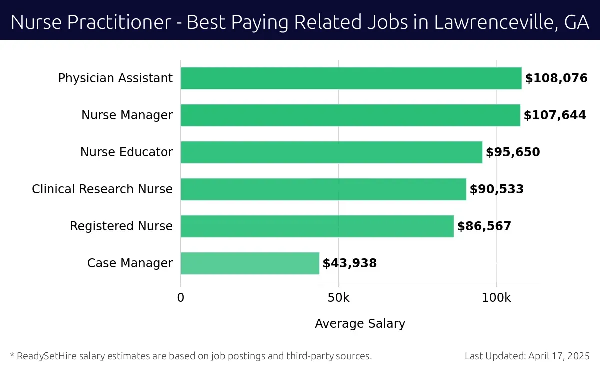 Graph displaying best paying related job salaries for Nurse Practitioner jobs near Lawrenceville, GA, highlighting Physician Assistant with the highest at $108,076 and Case Manager with the lowest at $43,938.