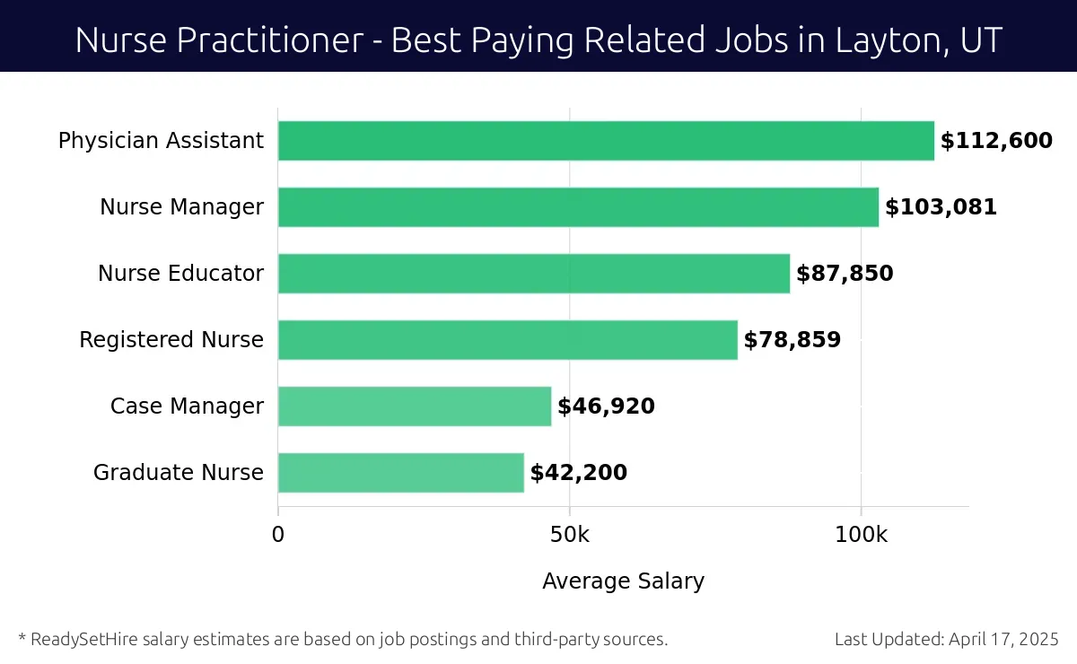 Graph displaying best paying related job salaries for Nurse Practitioner jobs near Layton, UT, highlighting Physician Assistant with the highest at $112,600 and Graduate Nurse with the lowest at $42,200.