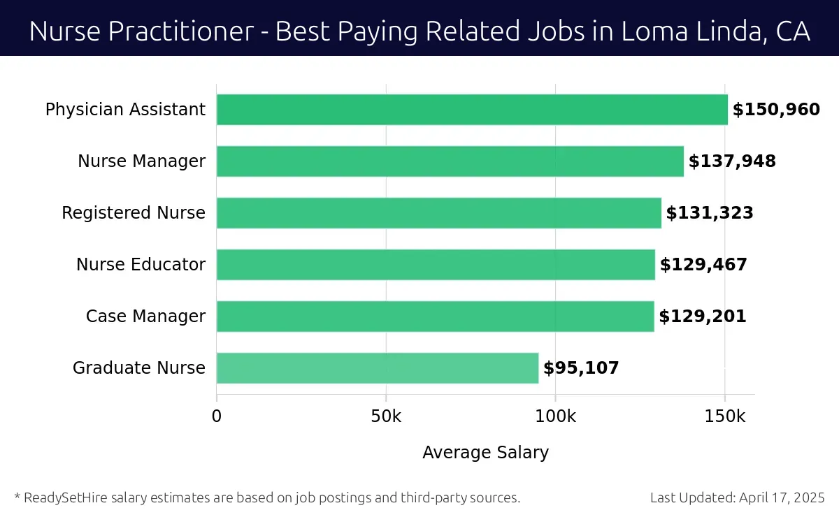 Graph displaying best paying related job salaries for Nurse Practitioner jobs near Loma Linda, CA, highlighting Physician Assistant with the highest at $150,960 and Graduate Nurse with the lowest at $95,107.