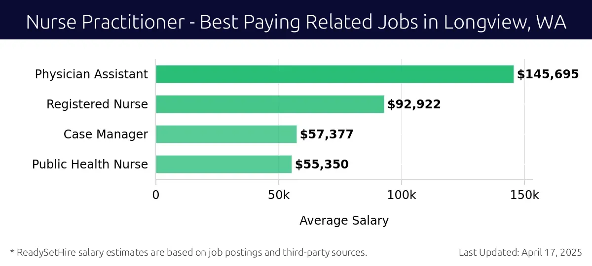 Graph displaying best paying related job salaries for Nurse Practitioner jobs near Longview, WA, highlighting Physician Assistant with the highest at $145,695 and Public Health Nurse with the lowest at $55,350.