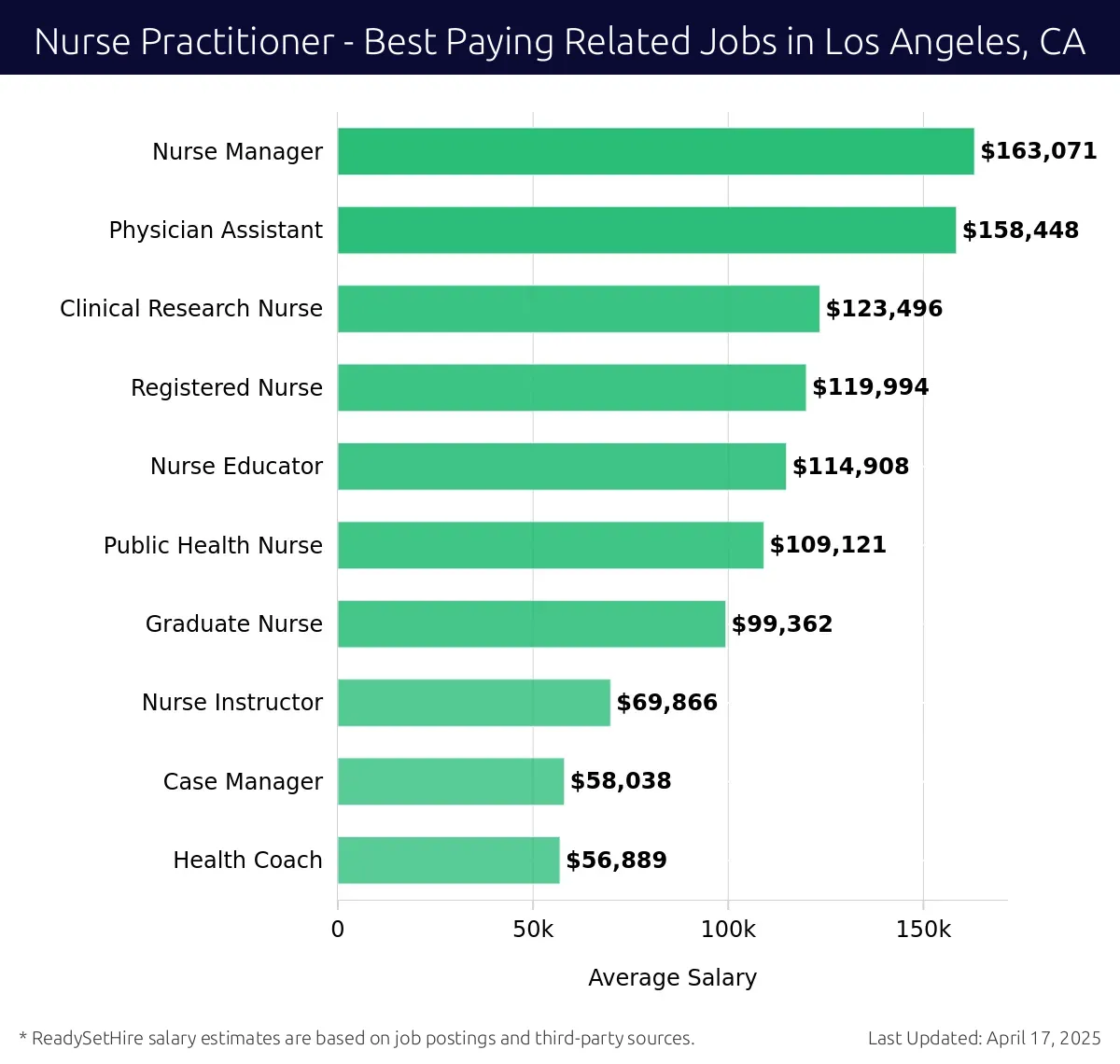 Graph displaying best paying related job salaries for Nurse Practitioner jobs near Los Angeles, CA, highlighting Nurse Manager with the highest at $163,071 and Health Coach with the lowest at $56,889.
