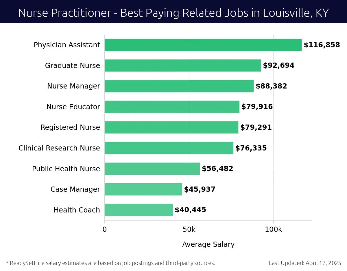Graph displaying best paying related job salaries for Nurse Practitioner jobs near Louisville, KY, highlighting Physician Assistant with the highest at $116,858 and Health Coach with the lowest at $40,445.