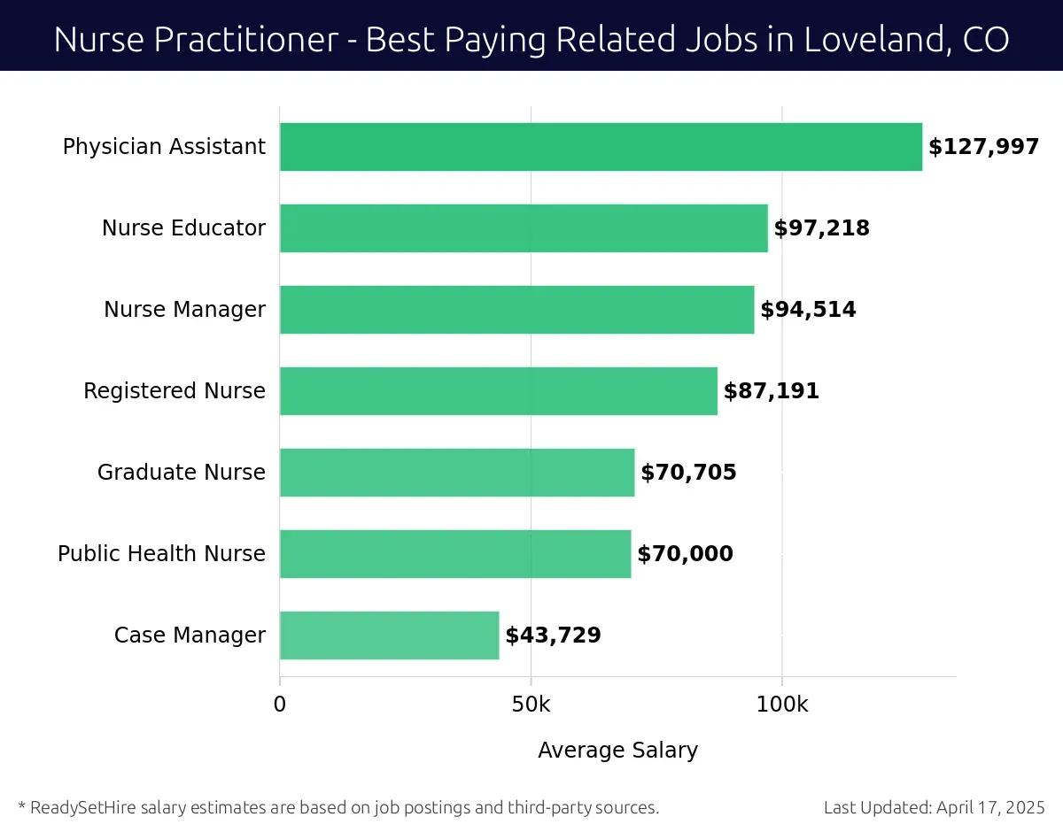 Graph displaying best paying related job salaries for Nurse Practitioner jobs near Loveland, CO, highlighting Physician Assistant with the highest at $127,997 and Case Manager with the lowest at $43,729.