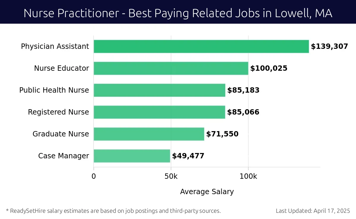 Graph displaying best paying related job salaries for Nurse Practitioner jobs near Lowell, MA, highlighting Physician Assistant with the highest at $139,307 and Case Manager with the lowest at $49,477.