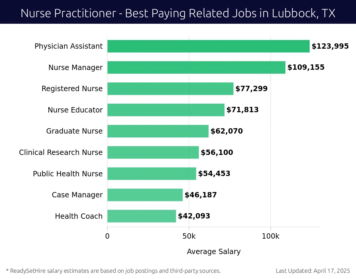 Graph displaying best paying related job salaries for Nurse Practitioner jobs near Lubbock, TX, highlighting Physician Assistant with the highest at $123,995 and Health Coach with the lowest at $42,093.