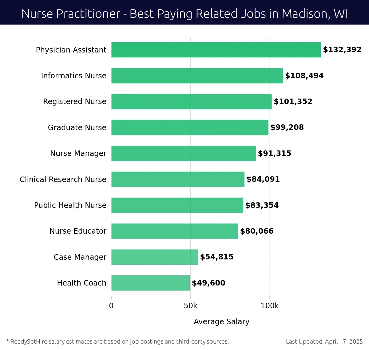 Graph displaying best paying related job salaries for Nurse Practitioner jobs near Madison, WI, highlighting Physician Assistant with the highest at $132,392 and Health Coach with the lowest at $49,600.