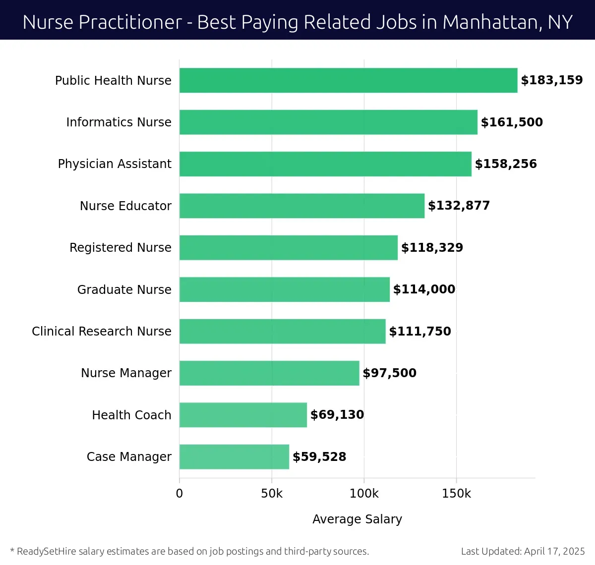Graph displaying best paying related job salaries for Nurse Practitioner jobs near Manhattan, NY, highlighting Public Health Nurse with the highest at $183,159 and Case Manager with the lowest at $59,528.