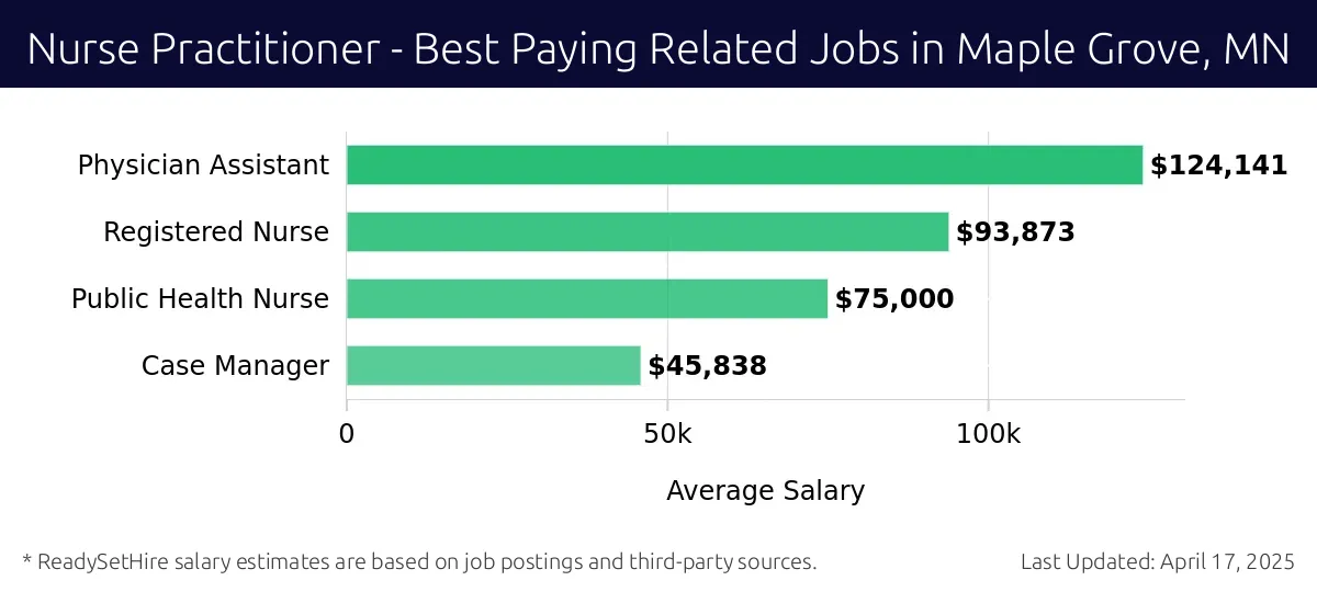 Graph displaying best paying related job salaries for Nurse Practitioner jobs near Maple Grove, MN, highlighting Physician Assistant with the highest at $124,141 and Case Manager with the lowest at $45,838.
