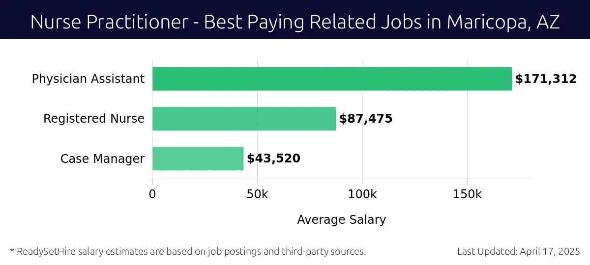 Graph displaying best paying related job salaries for Nurse Practitioner jobs near Maricopa, AZ, highlighting Physician Assistant with the highest at $171,312 and Case Manager with the lowest at $43,520.