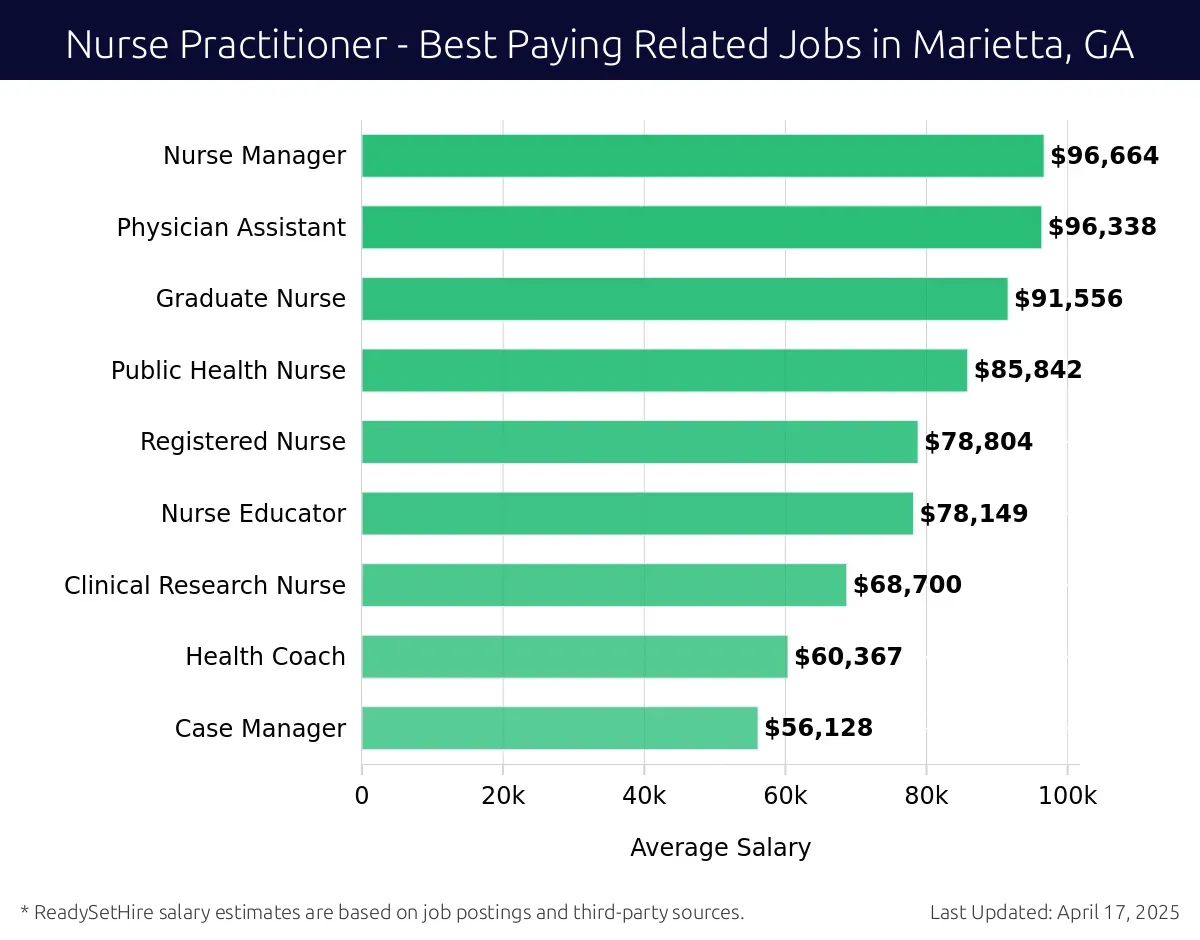 Graph displaying best paying related job salaries for Nurse Practitioner jobs near Marietta, GA, highlighting Nurse Manager with the highest at $96,664 and Case Manager with the lowest at $56,128.