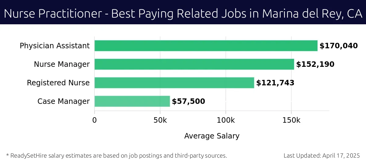 Graph displaying best paying related job salaries for Nurse Practitioner jobs near Marina del Rey, CA, highlighting Physician Assistant with the highest at $170,040 and Case Manager with the lowest at $57,500.