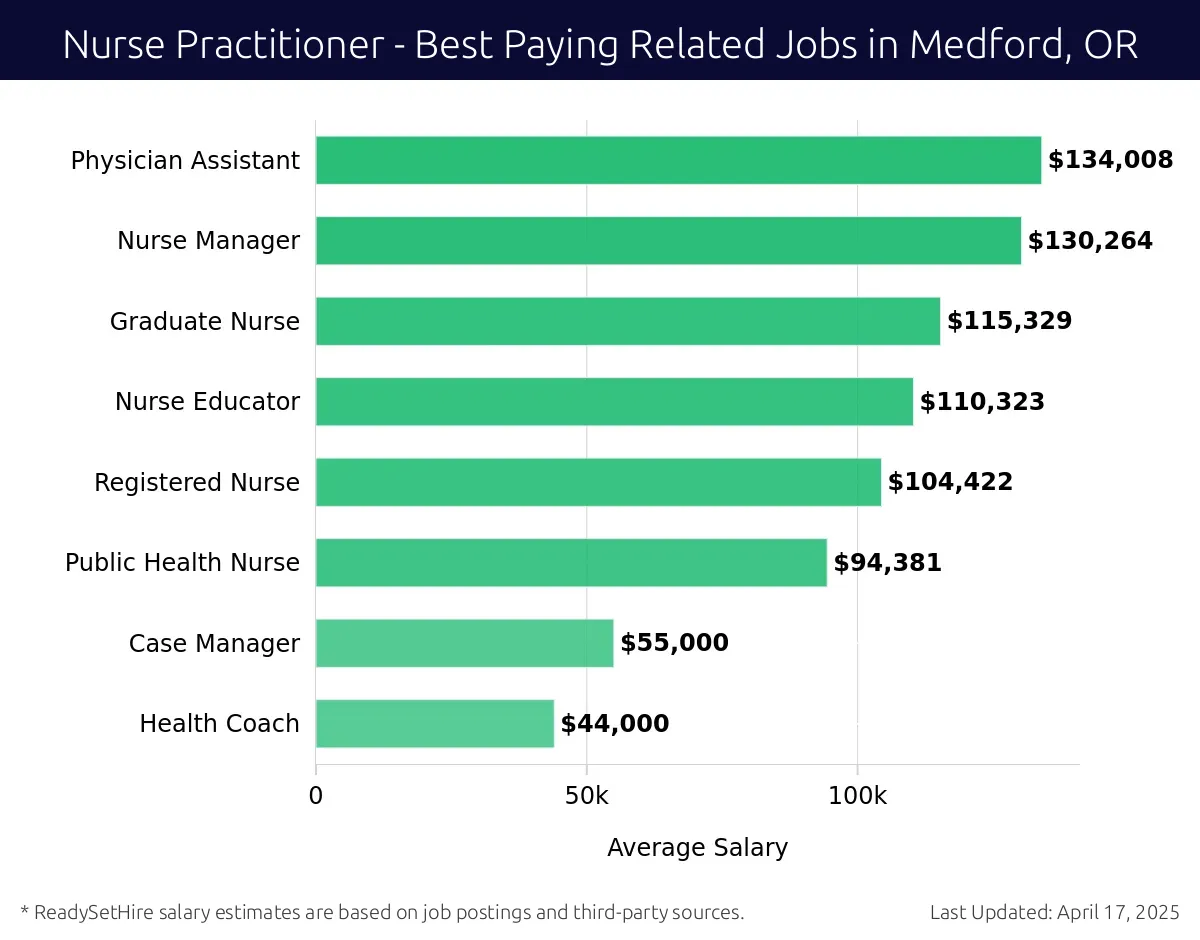 Graph displaying best paying related job salaries for Nurse Practitioner jobs near Medford, OR, highlighting Physician Assistant with the highest at $134,008 and Health Coach with the lowest at $44,000.