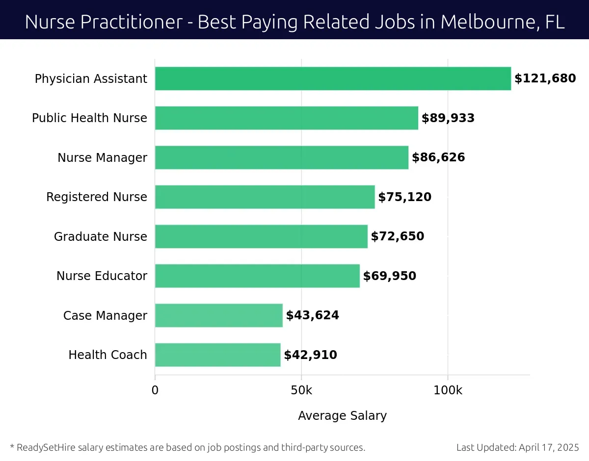 Graph displaying best paying related job salaries for Nurse Practitioner jobs near Melbourne, FL, highlighting Physician Assistant with the highest at $121,680 and Health Coach with the lowest at $42,910.