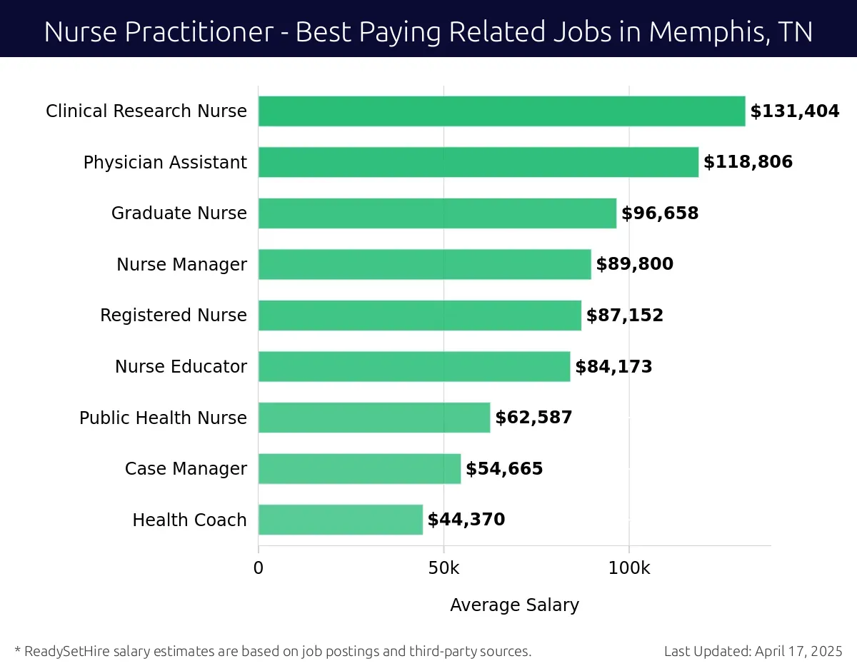 Graph displaying best paying related job salaries for Nurse Practitioner jobs near Memphis, TN, highlighting Clinical Research Nurse with the highest at $131,404 and Health Coach with the lowest at $44,370.