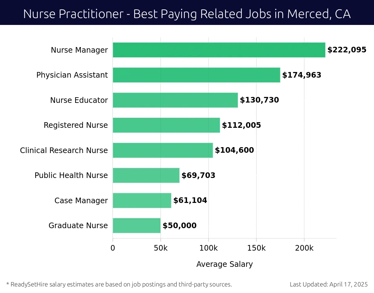 Graph displaying best paying related job salaries for Nurse Practitioner jobs near Merced, CA, highlighting Nurse Manager with the highest at $222,095 and Graduate Nurse with the lowest at $50,000.