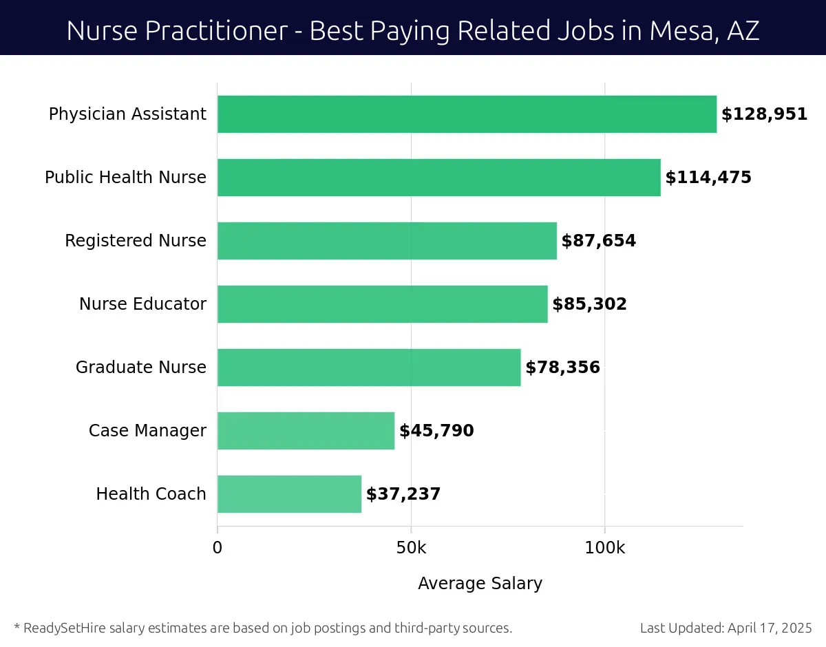 Graph displaying best paying related job salaries for Nurse Practitioner jobs near Mesa, AZ, highlighting Physician Assistant with the highest at $128,951 and Health Coach with the lowest at $37,237.