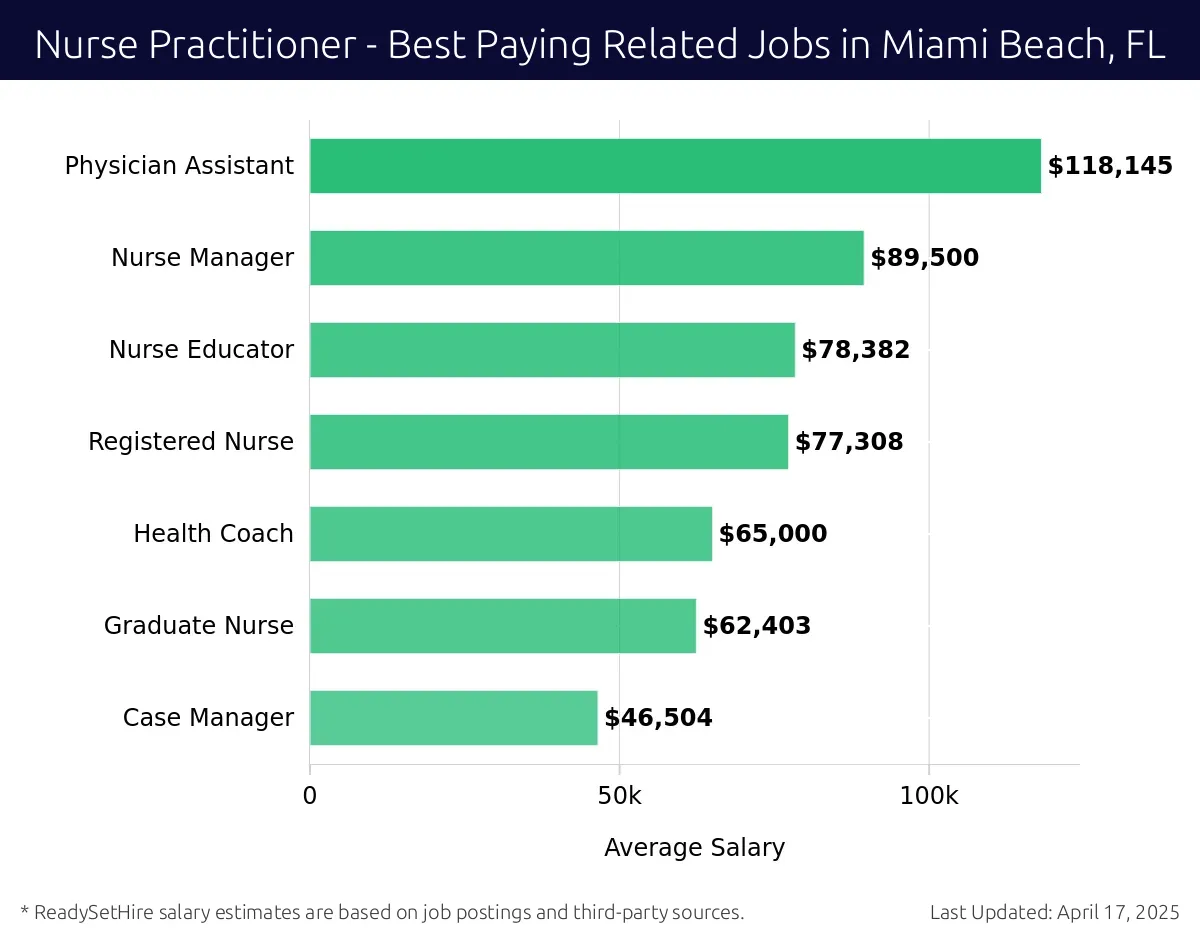 Graph displaying best paying related job salaries for Nurse Practitioner jobs near Miami Beach, FL, highlighting Physician Assistant with the highest at $118,145 and Case Manager with the lowest at $46,504.