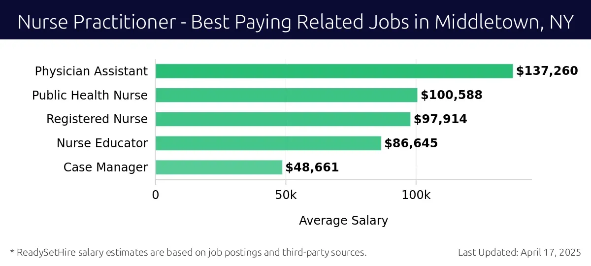 Graph displaying best paying related job salaries for Nurse Practitioner jobs near Middletown, NY, highlighting Physician Assistant with the highest at $137,260 and Case Manager with the lowest at $48,661.