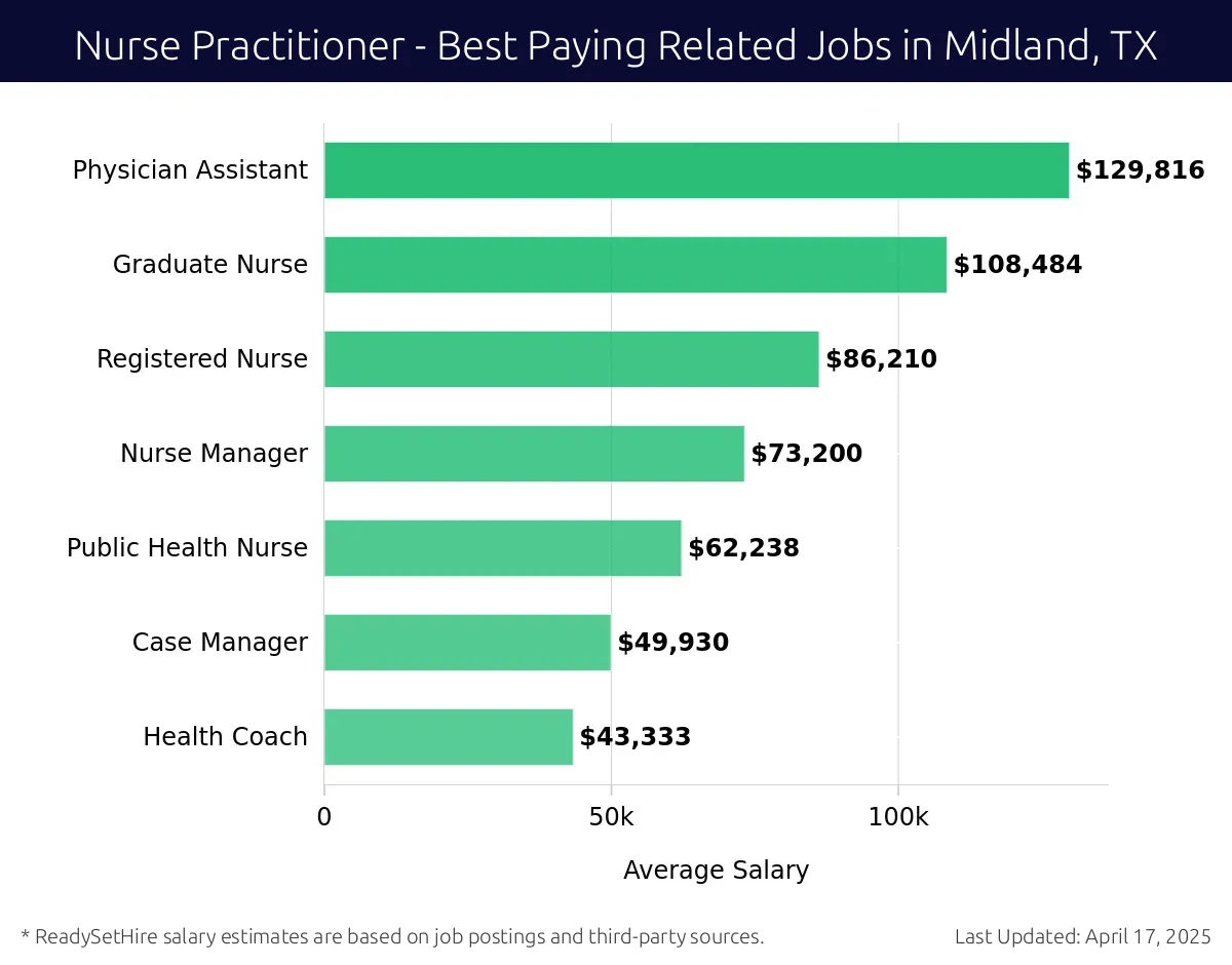 Graph displaying best paying related job salaries for Nurse Practitioner jobs near Midland, TX, highlighting Physician Assistant with the highest at $129,816 and Health Coach with the lowest at $43,333.