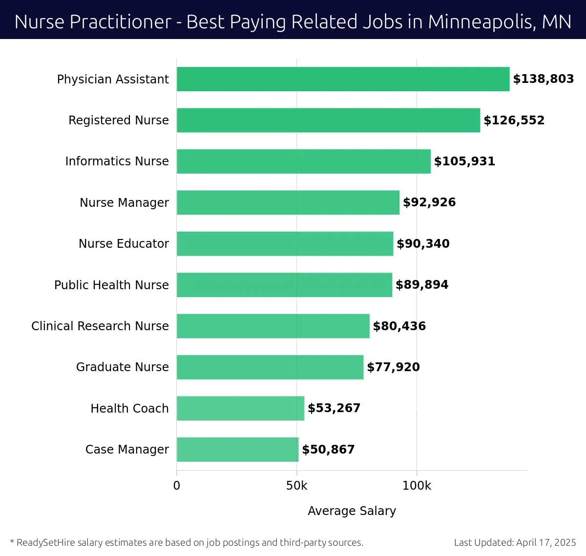 Graph displaying best paying related job salaries for Nurse Practitioner jobs near Minneapolis, MN, highlighting Physician Assistant with the highest at $138,803 and Case Manager with the lowest at $77,920.